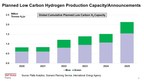 S&amp;P Global Platts Expands Suite of Hydrogen Price Assessments