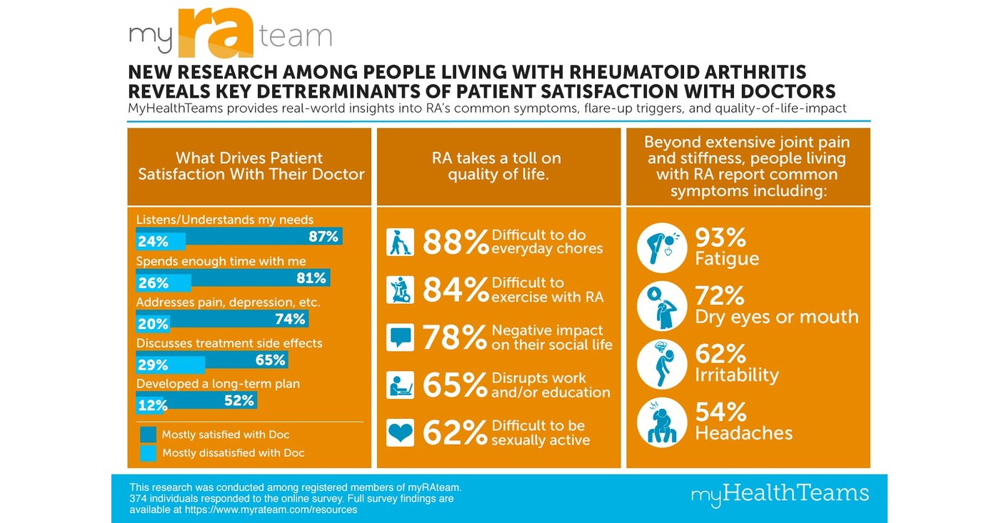 New Research Among People Living With Rheumatoid Arthritis Reveals Key
