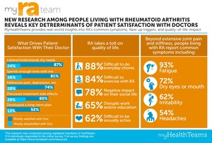 New Research Among People Living With Rheumatoid Arthritis Reveals Key Determinants Of Patient Satisfaction With Doctors