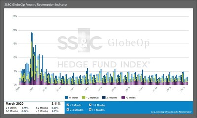 SS&C GlobeOp Forward Redemption Indicator