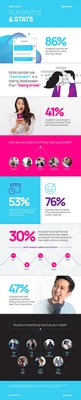 Weave commissioned an independent study of over 1,100 people to learn more about their dental care hygiene habits and their preferences for interacting with their dental care providers.