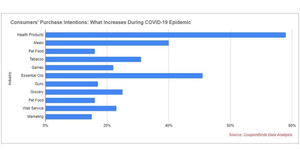 CouponBirds Releases Data on COVID19's Impact on