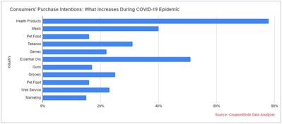 Consumers' Purchase Intention Changes During COVID-19