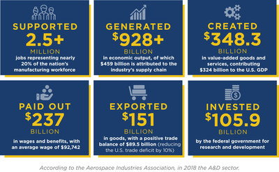Economic impact of aerospace and defense industry, according to 2018 report by the Aerospace Industries Association (AIA).