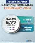 Existing-Home Sales Jump 6.5% in February