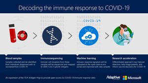 Adaptive Biotechnologies and Microsoft expand partnership to decode COVID-19 immune response and provide open data access