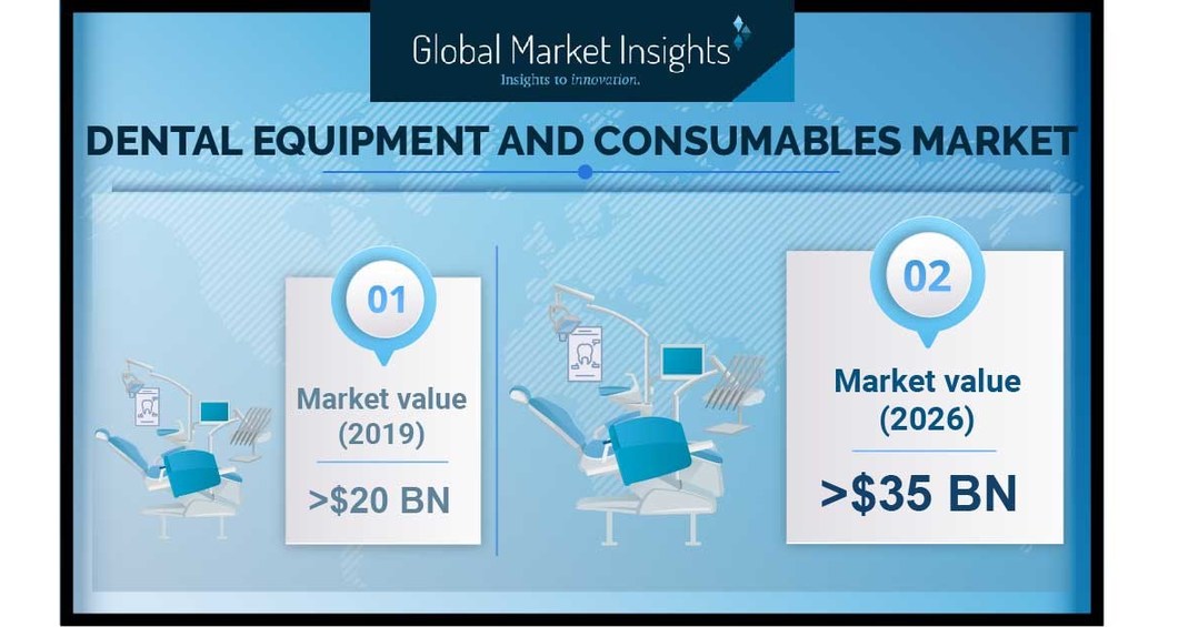 Dental Equipment & Consumables Market to Hit USD 35 Bn by 2026 Global