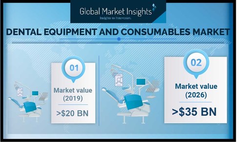 Dental Equipment & Consumables Market size is likely to surpass USD 35 billion by 2026, according to a new research report by Global Market Insights, Inc.
