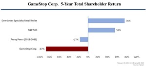 Investor Group Nominates Two Candidates for GameStop Corp. Board of Directors