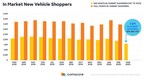 Comscore's Monthly New Vehicle Demand Index Analyzes the Impact of COVID-19 on the Auto Industry