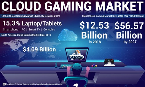 Cloud Gaming Market Analysis, Insights and Forecast, 2018-2027