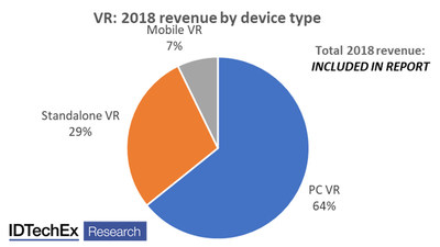 Revenue of virtual reality devices by type for 2018. Source: IDTechEx Report “Augmented, Mixed and Virtual Reality 2020-2030” (www.IDTechEx.com/ARVR)