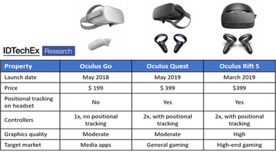 Oculus is one of the big players in the VR market, and have a range of products, some of which are shown in the table and images. Source: IDTechEx Report “Augmented, Mixed and Virtual Reality 2020-2030” (www.IDTechEx.com/ARVR)