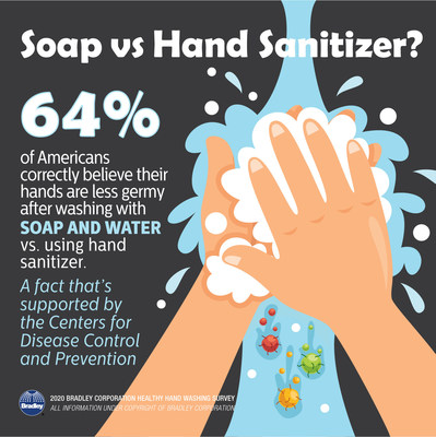 According to the Healthy Hand Washing Survey conducted by Bradley Corp., 64% of Americans correctly believe that hand washing is more effective in removing germs than hand sanitizer.
