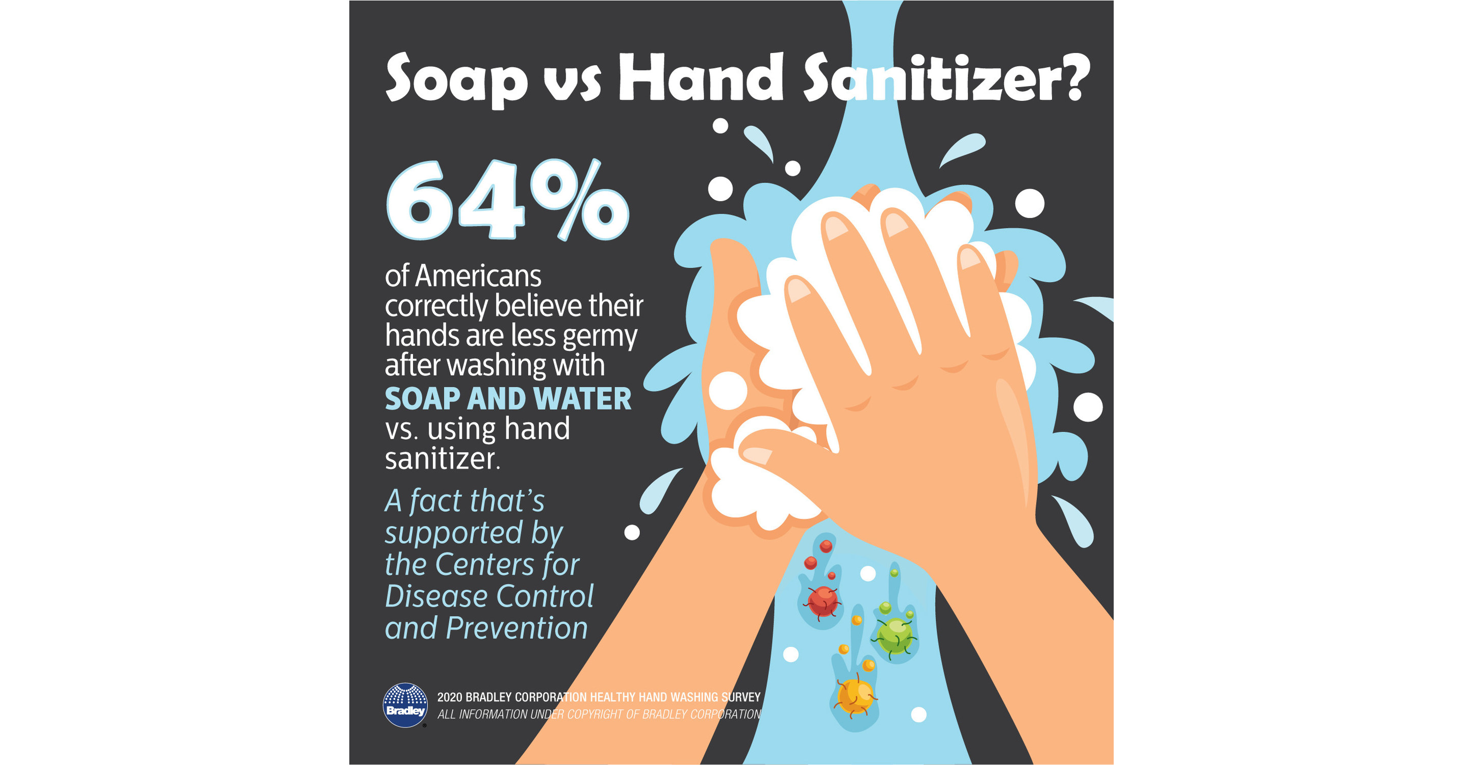 Healthy Hand Washing Survey Examines 11 Years of Americans' Hand ...