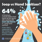 Healthy Hand Washing Survey Examines 11 Years of Americans' Hand Washing Habits