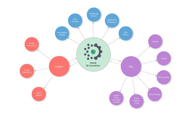 The Neo4j BI Connector integrates connected data results directly into the most popular Business Intelligence tools.