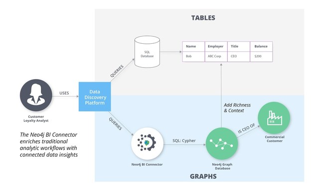 The Neo4j BI Connector enriches traditional analytic workflows with connected data insights.