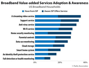 Parks Associates: 76% of Broadband Households Say It Would Be Very Difficult To Be Without Broadband Service, A Finding Likely To Grow Stronger Given The Public Health Emergency Mandating Stay-At-Home Period
