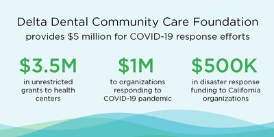 Delta Dental Community Care Foundation Announces $5 Million in Funding for COVID-19 Response