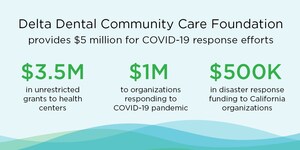 Delta Dental Community Care Foundation Announces $5 Million in Funding for COVID-19 Response