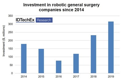 Investments in robotic general surgery. Source: IDTechEx Report &ldquo;Innovations in Robotic Surgery 2020-2030&rdquo; (www.IDTechEx.com/RoSurgery) (PRNewsfoto/IDTechEx)