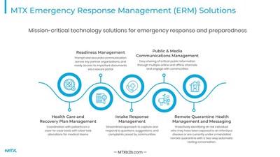MTX's Emergency Response Management (ERM) Solutions reduce the burden that government agencies experience as a result of the sudden impact of the Coronavirus / Covid-19 pandemic on healthcare, unemployment, child care, and education.