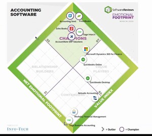 Accounting Seed Lands First Place in Emotional Footprint Award from SoftwareReviews