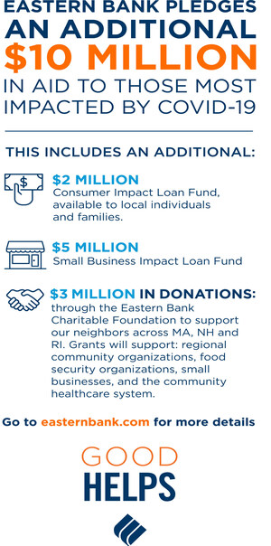 Eastern Bank Commits Over $10 Million To Aid Individuals And Families, Small Businesses, And Nonprofit Organizations Impacted By The Coronavirus (COVID-19) Crisis