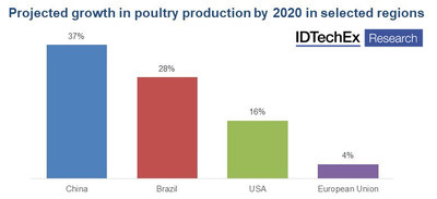 2020 poultry production by region, data from the IDTechEx report 