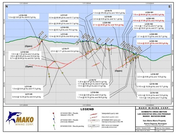 Schematic Cross Section - Las Conchitas Drilling Program (CNW Group/Mako Mining Corp.)