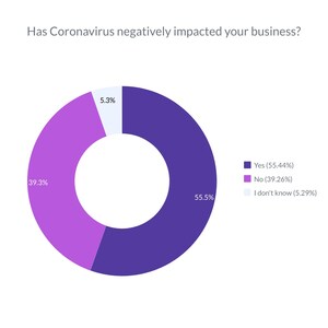 New Bellwethr Report Highlights the Devastating Impact Coronavirus is Already Having on US Small Businesses