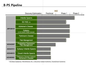 Bio-Pharm Solutions Expands from Epilepsy to Neurodegenerative Diseases Aiming for IPO