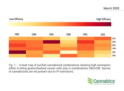A heat map of purified cannabinoid combinations showing high synergistic effect in killing gastrointestinal cancer cells only in combinations CB5+CB2. Names of cannabinoids are not present due to IP restrictions.