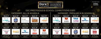 HUL LIME, Reliance TUP, ABG Stratos, TAS InvicTAS & Google Case Competition Shine as Dare2Compete Prestigious B-School Competitions 2020
