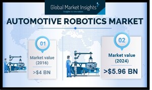 Automotive Robotics Market Shipments to Exceed 210,000 Units by 2024: Global Market Insights, Inc.