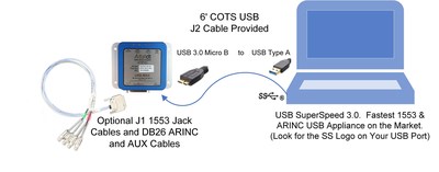 Alta USB MIL-STD-1553 and ARINC SuperSpeed Appliance