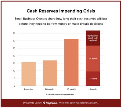 Alignable's Weekly Pulse Poll says that 37% of small businesses have less than one month's worth of cash available before they might need to seek loans or face more drastic decisions, including closing their doors.
