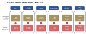 LAFIS: COVID-19 e a revisão das projeções Lafis - 2020