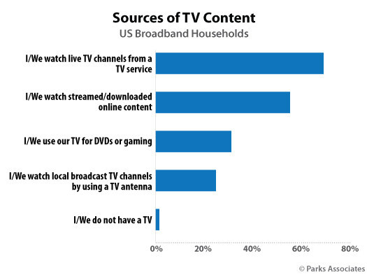 Parks Associates: Sources of TV Content