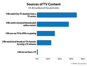 Parks Associates: TV Antenna Usage in US Broadband Households Jumped to 25% In 2019 and is Expected to Grow More as COVID-19 Keeps Consumers at Home