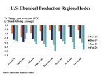 U.S. Chemical Production Edged Lower In February