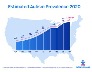 CDC estimate on autism prevalence increases by nearly 10 percent, to 1 in 54 children in the U.S.