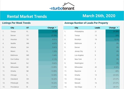 TurboTenant Rental Market Trends - Top 15 Cities