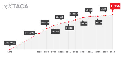 Autism Prevalence is Now 1 in 54, Signifying the Seventh Increase in Prevalence Rates Reported by the CDC Since 2000 Autism Prevalence is Now 1 in 54, Signifying the Seventh Increase in Prevalence Rates Reported by the CDC Since 2000