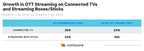 Comscore Sees Notable Rise in Streaming Usage