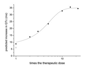 The Cardiac Risk of Chloroquine in Unapproved Indications