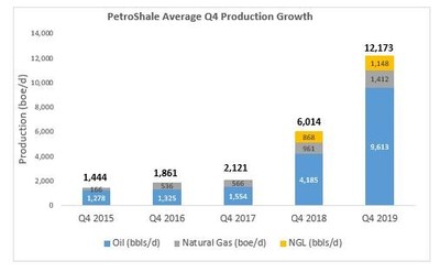 PetroShale's average Q4 production growth from 2015 to 2019 equates to a compound annual growth rate (CAGR) of 70%. (CNW Group/PetroShale Inc.)