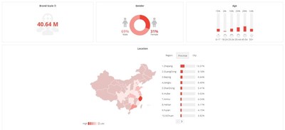 Age and geographic distribution of searches for/views of coronavirus-related content in China