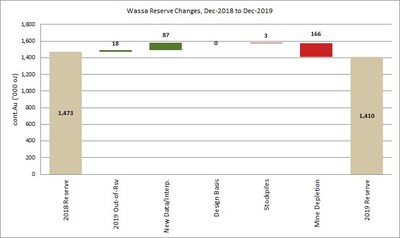 Figure 1: Wassa Mineral Reserve reconciliation (CNW Group/Golden Star Resources Ltd.)